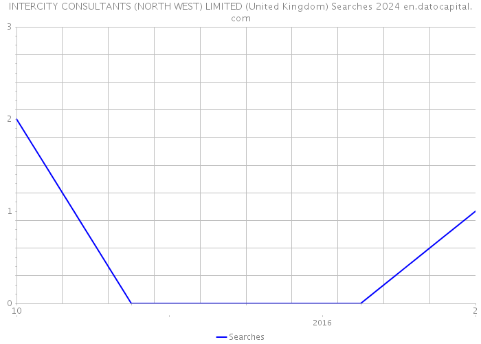 INTERCITY CONSULTANTS (NORTH WEST) LIMITED (United Kingdom) Searches 2024 