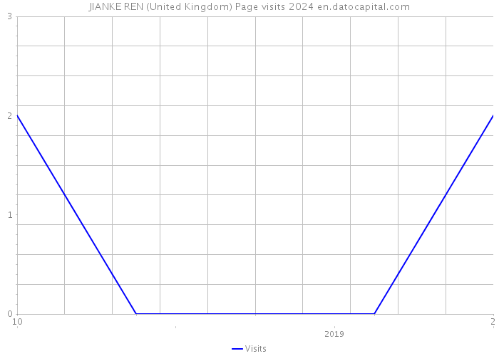 JIANKE REN (United Kingdom) Page visits 2024 