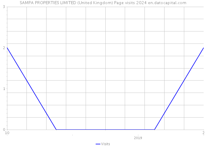 SAMPA PROPERTIES LIMITED (United Kingdom) Page visits 2024 