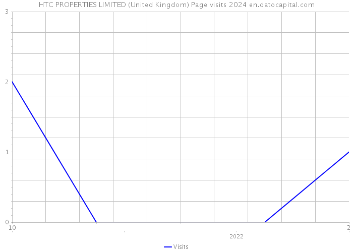 HTC PROPERTIES LIMITED (United Kingdom) Page visits 2024 