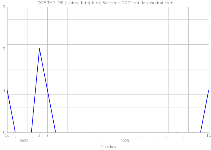 ZOE TAYLOR (United Kingdom) Searches 2024 