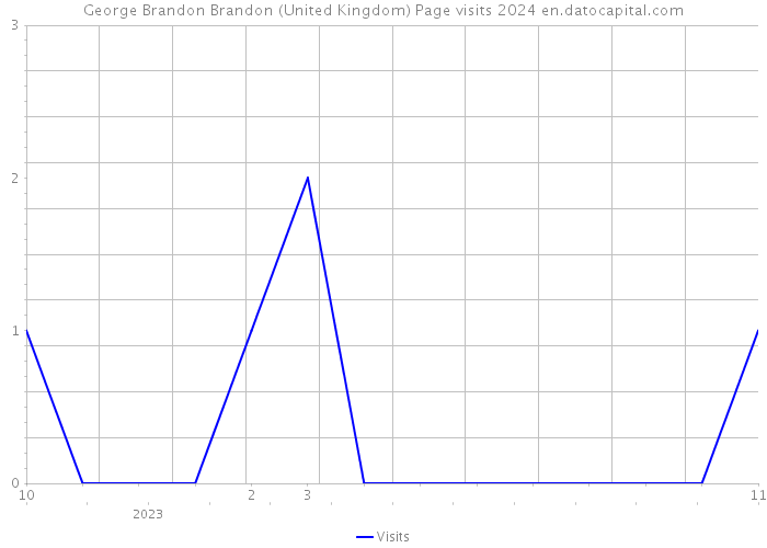 George Brandon Brandon (United Kingdom) Page visits 2024 