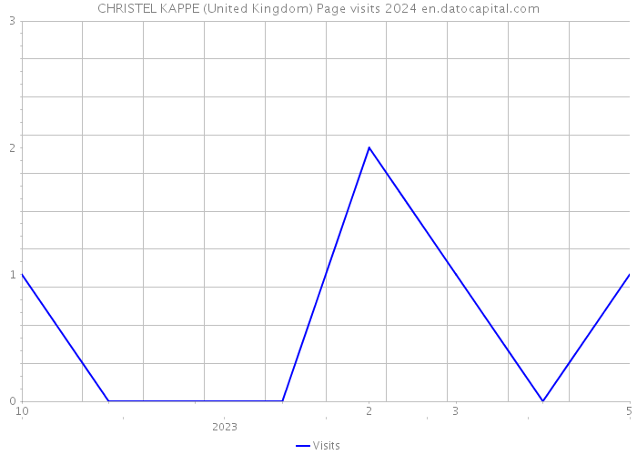 CHRISTEL KAPPE (United Kingdom) Page visits 2024 