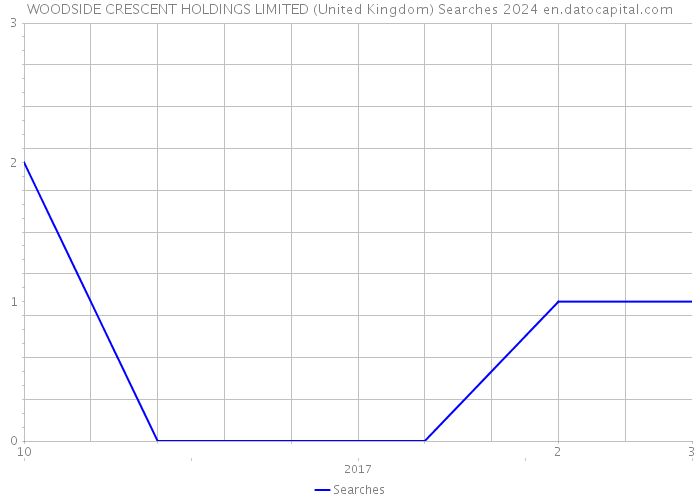 WOODSIDE CRESCENT HOLDINGS LIMITED (United Kingdom) Searches 2024 