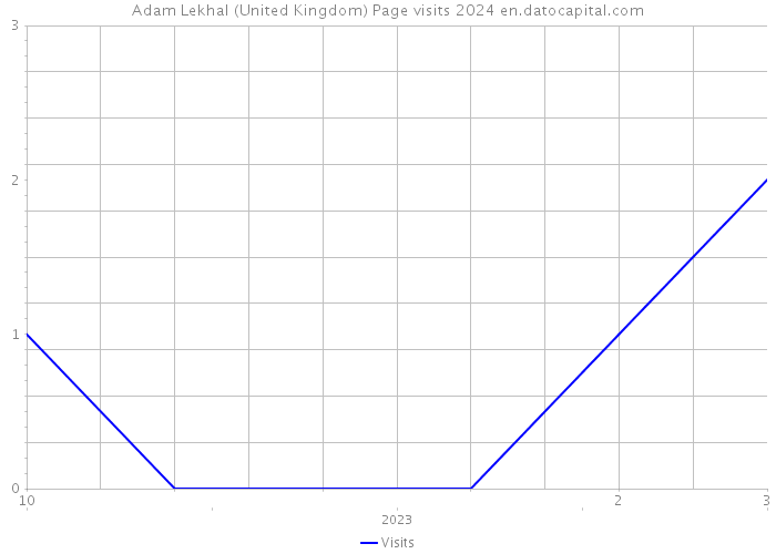 Adam Lekhal (United Kingdom) Page visits 2024 