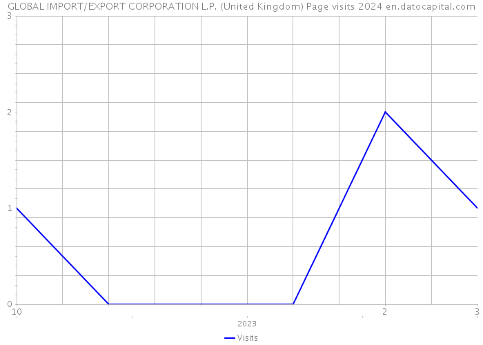 GLOBAL IMPORT/EXPORT CORPORATION L.P. (United Kingdom) Page visits 2024 