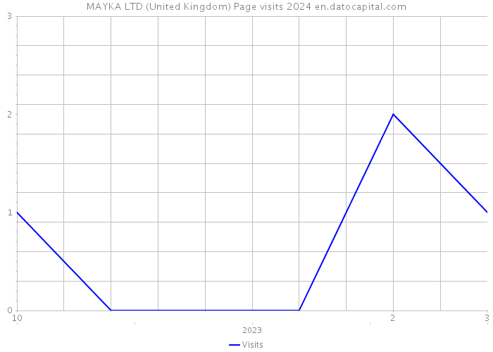 MAYKA LTD (United Kingdom) Page visits 2024 