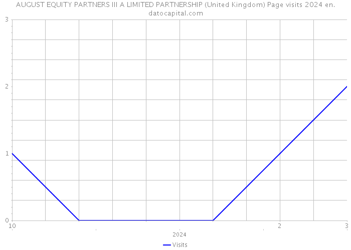 AUGUST EQUITY PARTNERS III A LIMITED PARTNERSHIP (United Kingdom) Page visits 2024 