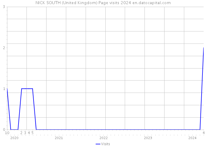 NICK SOUTH (United Kingdom) Page visits 2024 