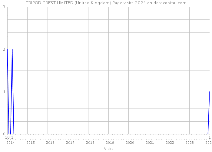TRIPOD CREST LIMITED (United Kingdom) Page visits 2024 