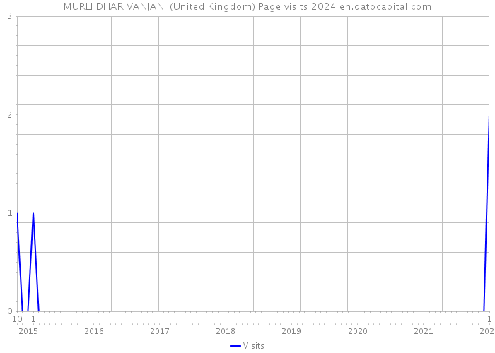 MURLI DHAR VANJANI (United Kingdom) Page visits 2024 
