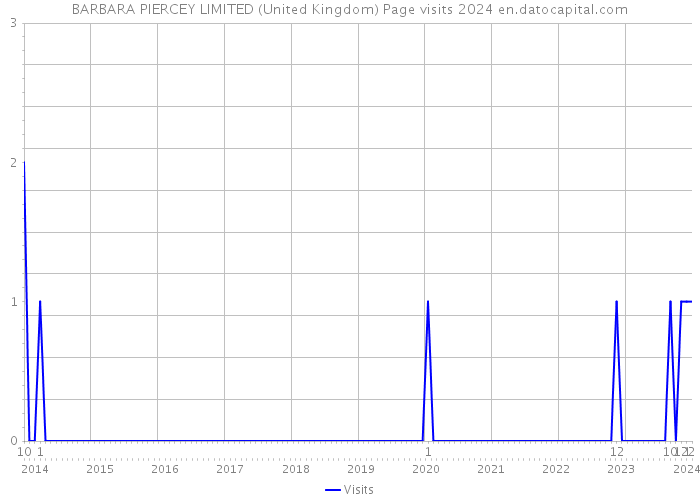 BARBARA PIERCEY LIMITED (United Kingdom) Page visits 2024 