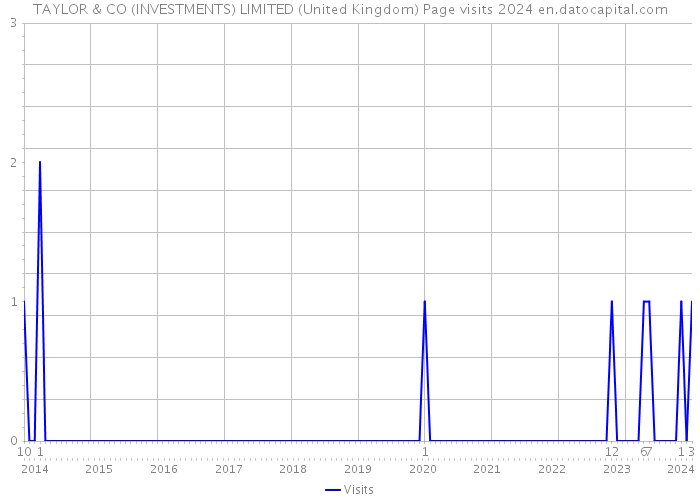 TAYLOR & CO (INVESTMENTS) LIMITED (United Kingdom) Page visits 2024 