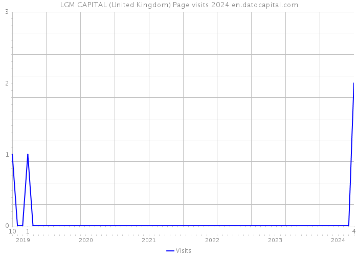 LGM CAPITAL (United Kingdom) Page visits 2024 