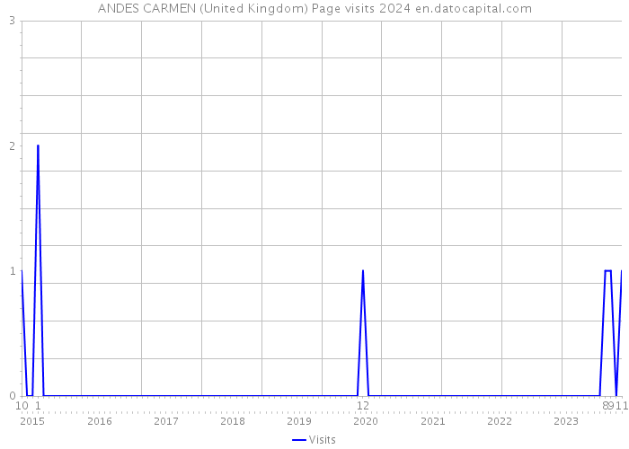 ANDES CARMEN (United Kingdom) Page visits 2024 