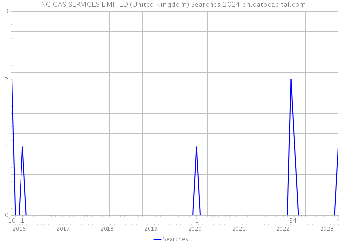 TNG GAS SERVICES LIMITED (United Kingdom) Searches 2024 