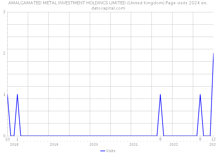 AMALGAMATED METAL INVESTMENT HOLDINGS LIMITED (United Kingdom) Page visits 2024 