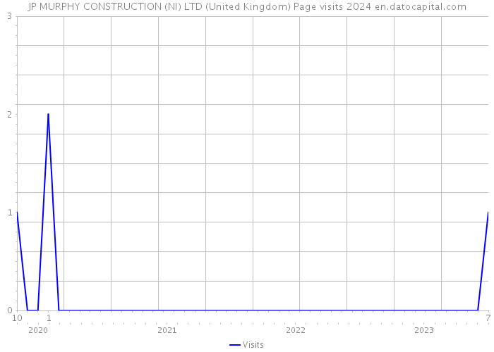 JP MURPHY CONSTRUCTION (NI) LTD (United Kingdom) Page visits 2024 