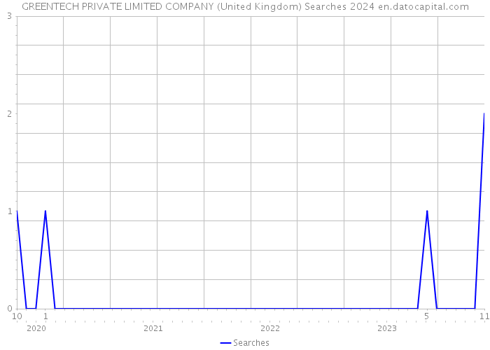 GREENTECH PRIVATE LIMITED COMPANY (United Kingdom) Searches 2024 
