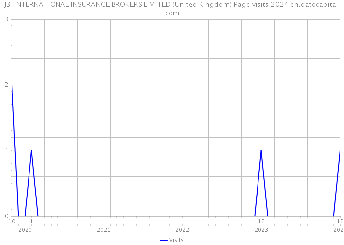 JBI INTERNATIONAL INSURANCE BROKERS LIMITED (United Kingdom) Page visits 2024 