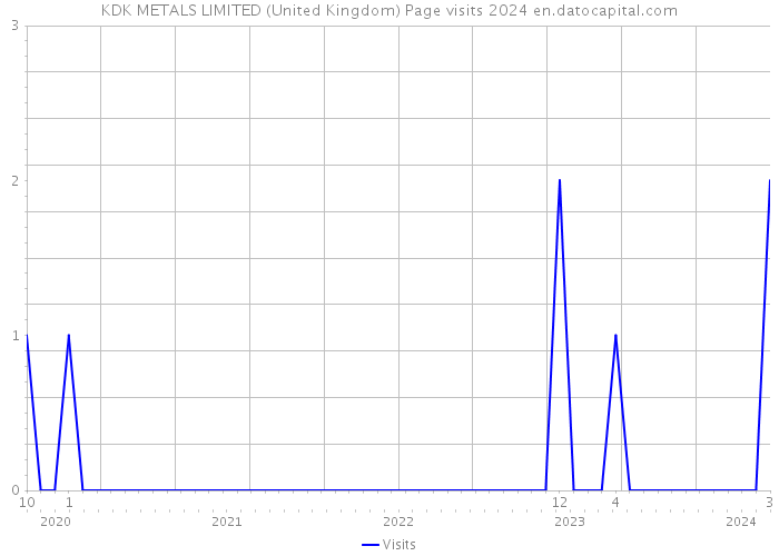 KDK METALS LIMITED (United Kingdom) Page visits 2024 