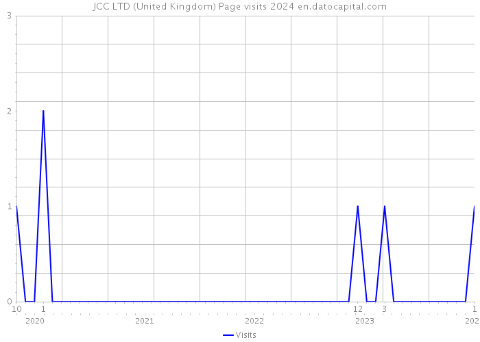 JCC LTD (United Kingdom) Page visits 2024 