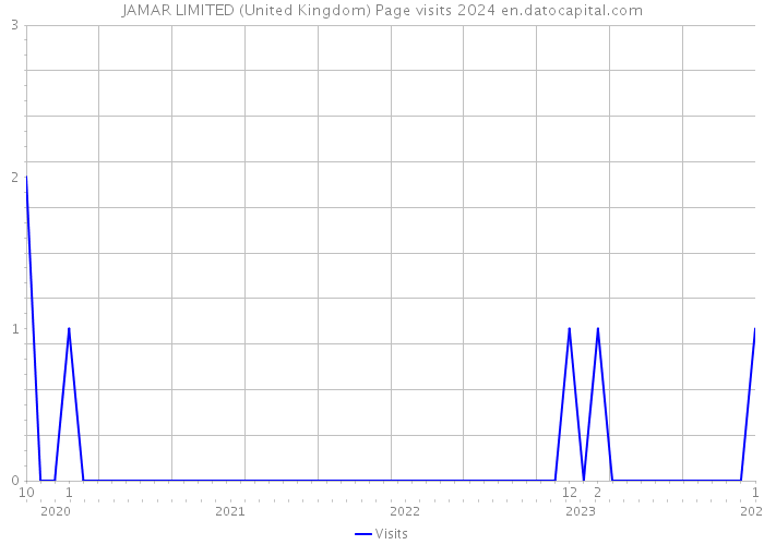 JAMAR LIMITED (United Kingdom) Page visits 2024 