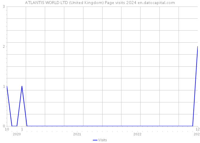 ATLANTIS WORLD LTD (United Kingdom) Page visits 2024 