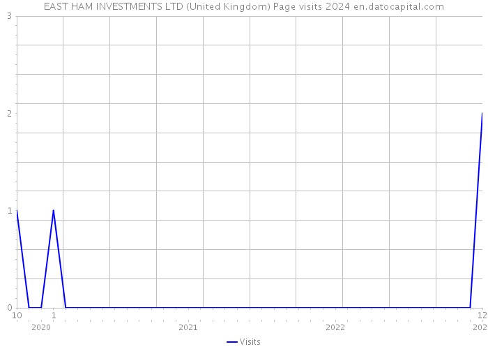 EAST HAM INVESTMENTS LTD (United Kingdom) Page visits 2024 