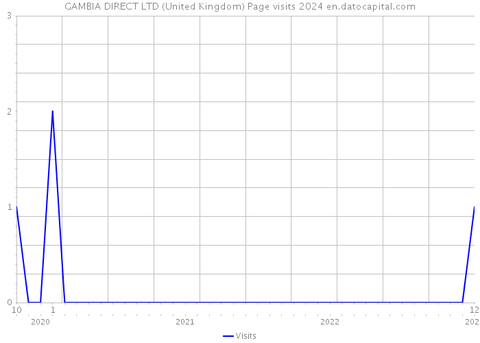 GAMBIA DIRECT LTD (United Kingdom) Page visits 2024 