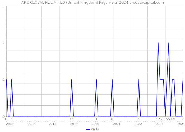 ARC GLOBAL RE LIMITED (United Kingdom) Page visits 2024 