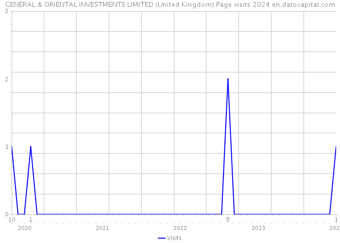GENERAL & ORIENTAL INVESTMENTS LIMITED (United Kingdom) Page visits 2024 