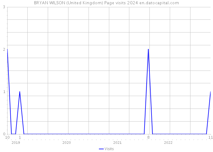 BRYAN WILSON (United Kingdom) Page visits 2024 