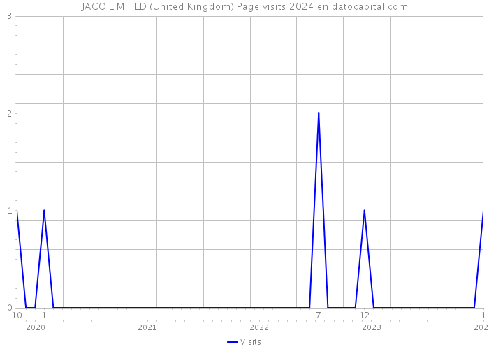 JACO LIMITED (United Kingdom) Page visits 2024 