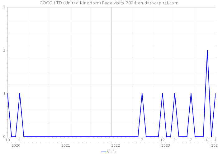 COCO LTD (United Kingdom) Page visits 2024 
