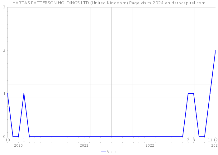 HARTAS PATTERSON HOLDINGS LTD (United Kingdom) Page visits 2024 