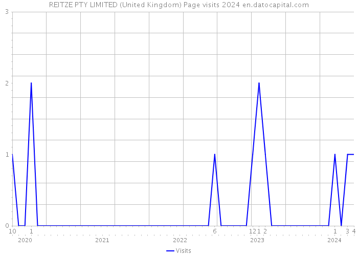 REITZE PTY LIMITED (United Kingdom) Page visits 2024 