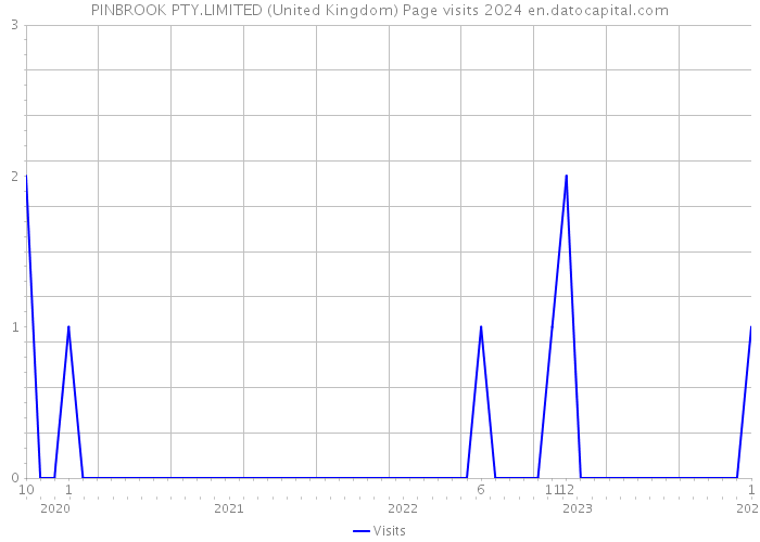 PINBROOK PTY.LIMITED (United Kingdom) Page visits 2024 
