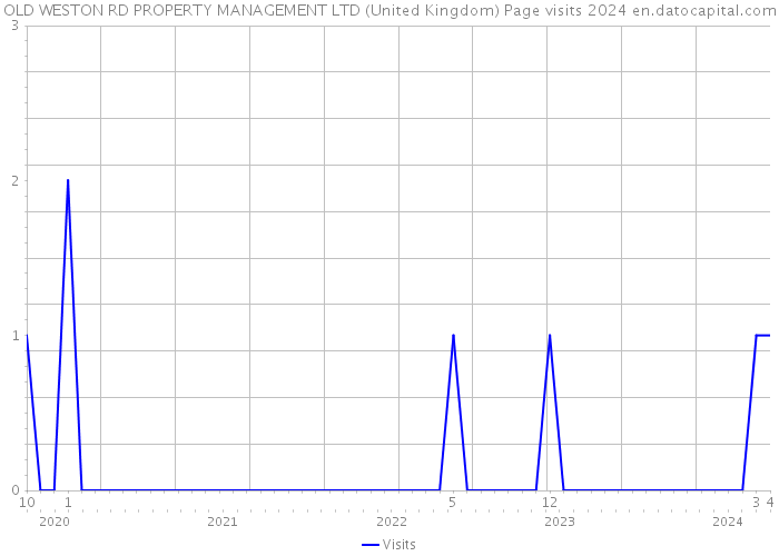 OLD WESTON RD PROPERTY MANAGEMENT LTD (United Kingdom) Page visits 2024 