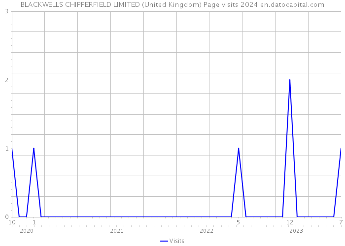 BLACKWELLS CHIPPERFIELD LIMITED (United Kingdom) Page visits 2024 