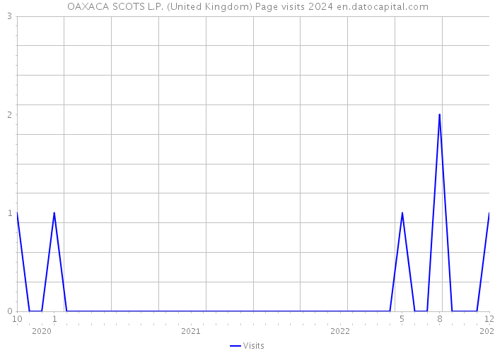 OAXACA SCOTS L.P. (United Kingdom) Page visits 2024 