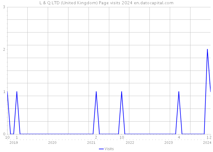 L & Q LTD (United Kingdom) Page visits 2024 