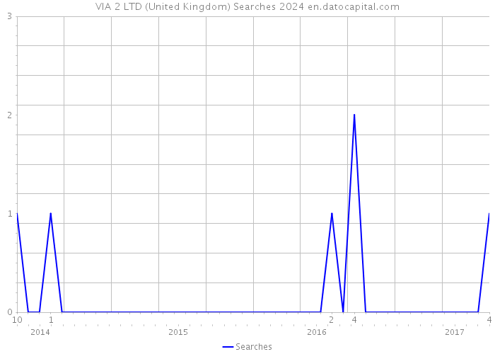 VIA 2 LTD (United Kingdom) Searches 2024 