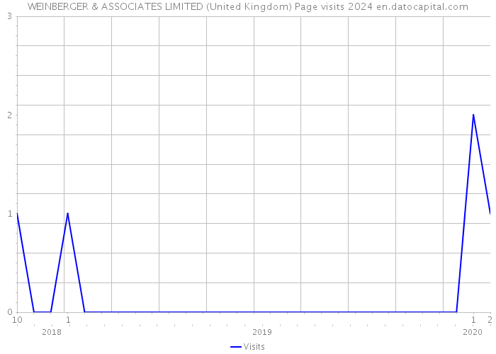 WEINBERGER & ASSOCIATES LIMITED (United Kingdom) Page visits 2024 