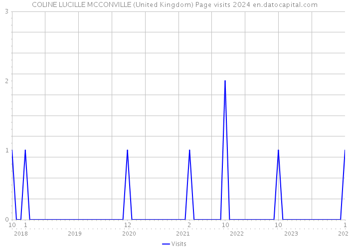 COLINE LUCILLE MCCONVILLE (United Kingdom) Page visits 2024 