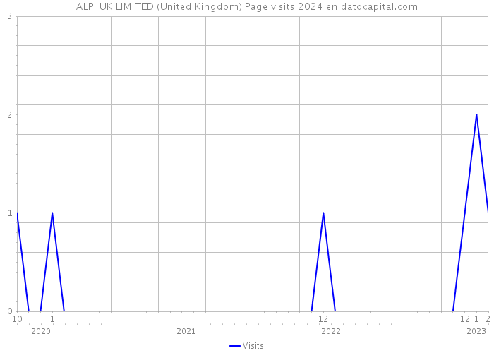 ALPI UK LIMITED (United Kingdom) Page visits 2024 