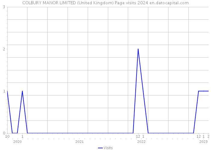 COLBURY MANOR LIMITED (United Kingdom) Page visits 2024 