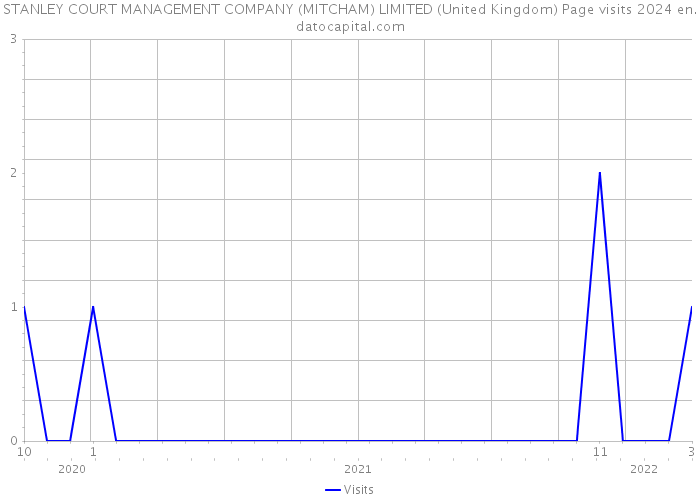 STANLEY COURT MANAGEMENT COMPANY (MITCHAM) LIMITED (United Kingdom) Page visits 2024 