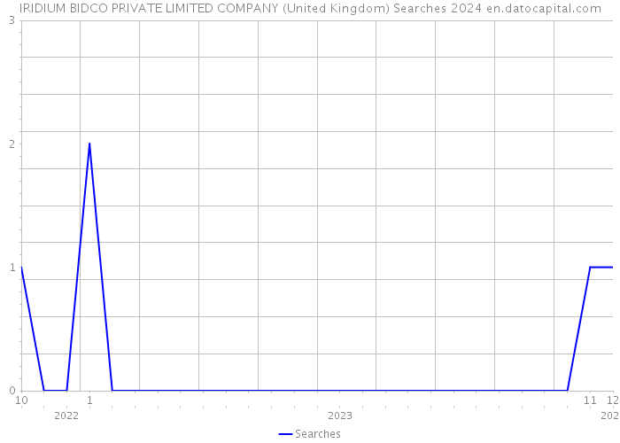 IRIDIUM BIDCO PRIVATE LIMITED COMPANY (United Kingdom) Searches 2024 