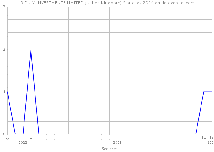 IRIDIUM INVESTMENTS LIMITED (United Kingdom) Searches 2024 